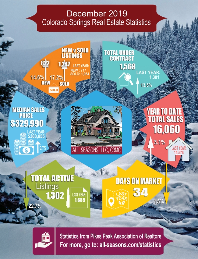 December 2019 Colorado Springs Real Estate Statistics The Colorado